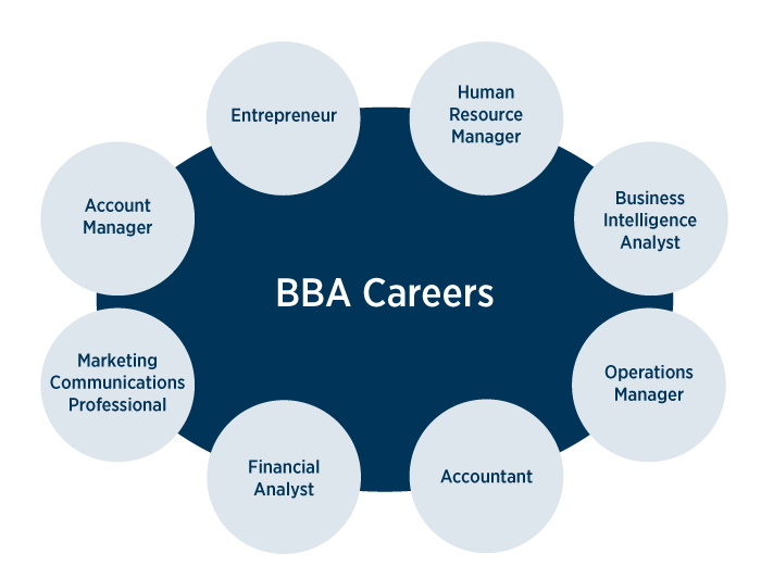 Business Administration and Marketing Careers