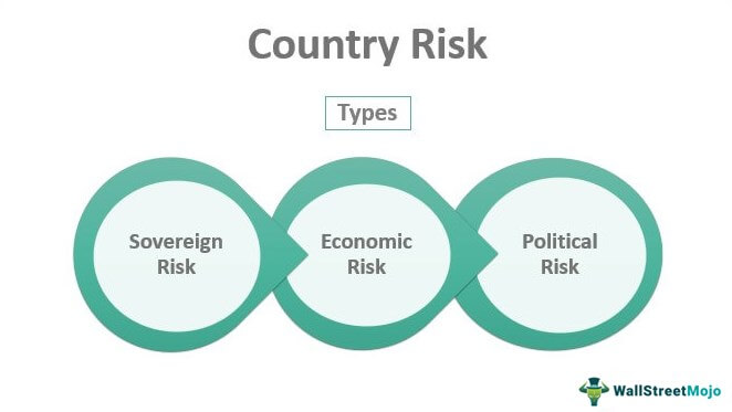 Types of Risk in International Finance